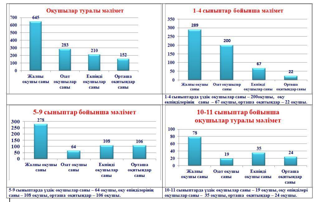 «Жалпыға бірдей міндетті орта біліммен қамтамасыз ету» жұмысы