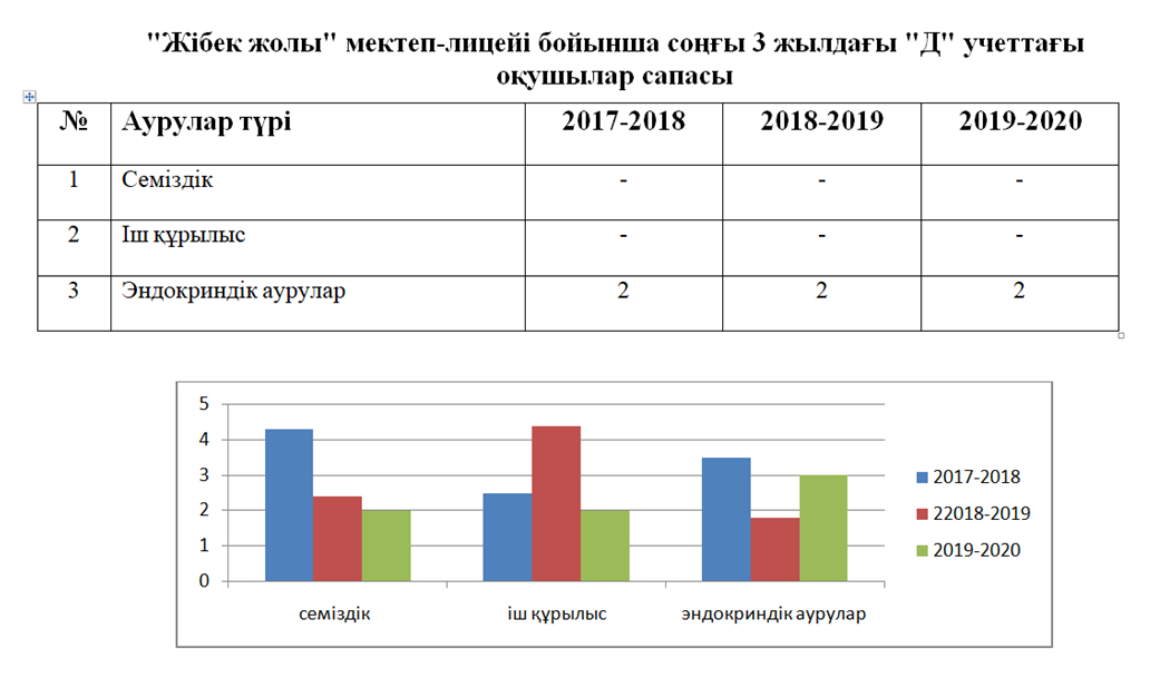 Шу қаласы "Жібек жолы" мектеп-лицейіндегі оқушылардың ыстық тамағын ұйымдастыру туралы І-жарты жылдық есебі